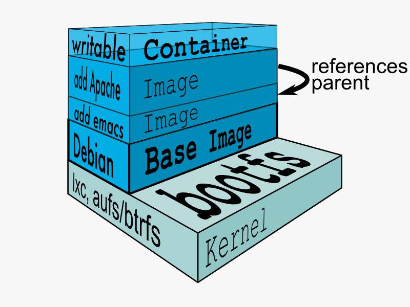 深入浅出Docker（一）：Docker核心技术预览