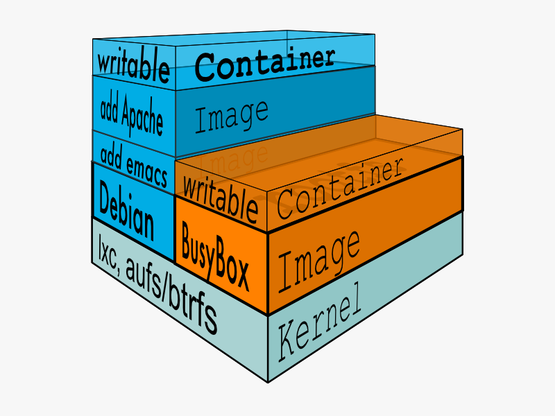 深入浅出Docker（一）：Docker核心技术预览